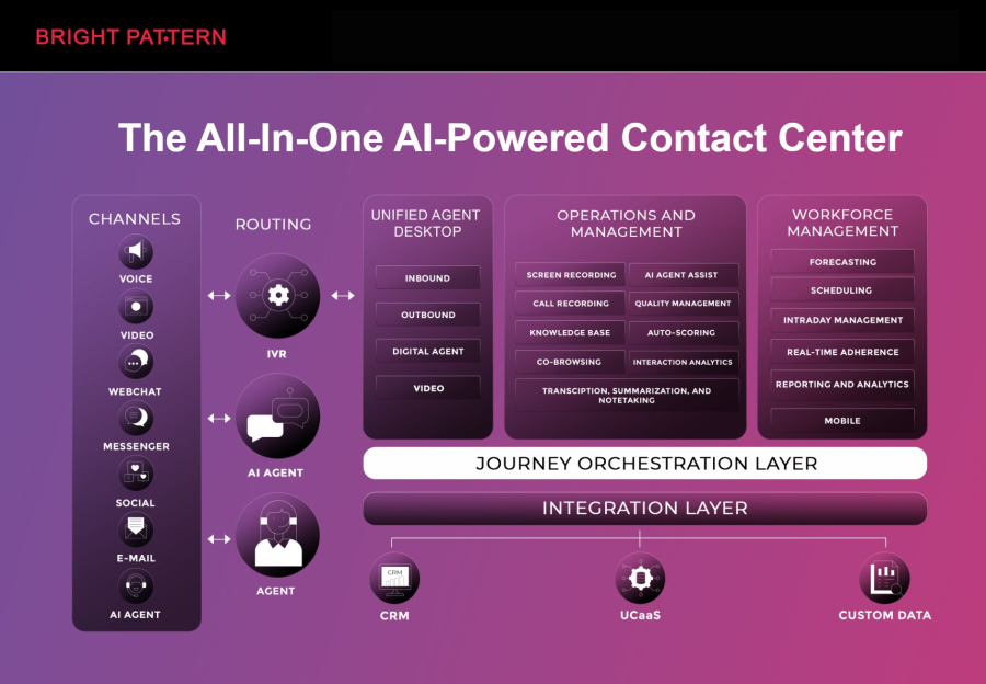 Bright Pattern: Leading AI Contact Center Solution for RPA vs AI Integration